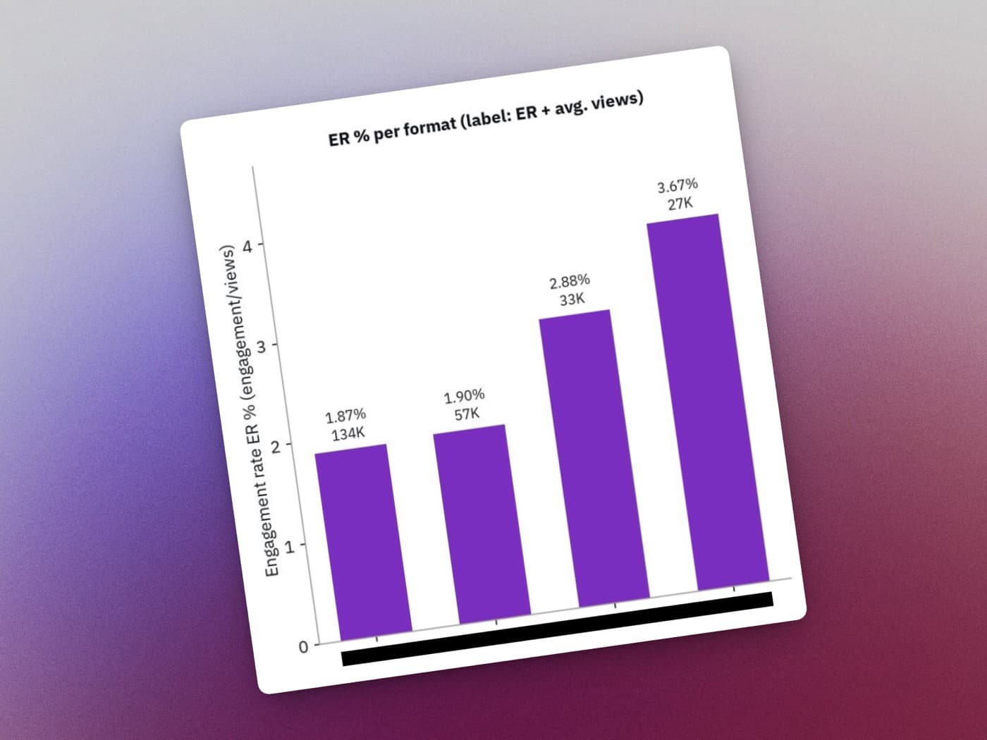 Engagement Rate by Format